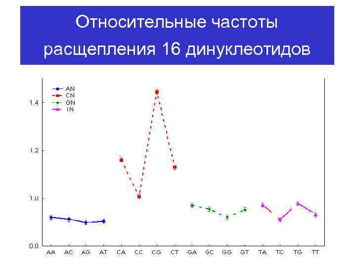 Относительные частоты расщепления 16 динуклеотидов 