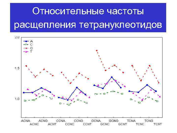 Относительные частоты расщепления тетрануклеотидов 