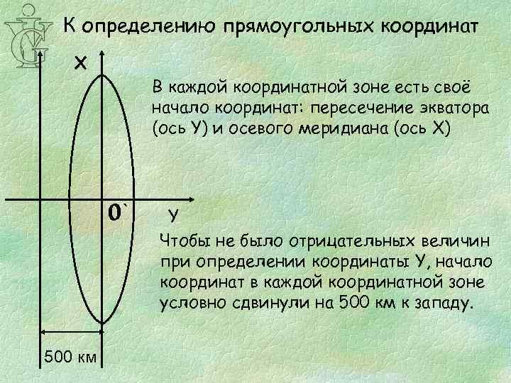 К определению прямоугольных координат X В каждой координатной зоне есть своё начало координат: пересечение
