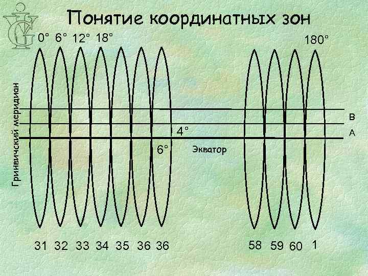 Понятие координатных зон Гринвичский меридиан 0° 6° 12° 180° B 4° 6° 31 32