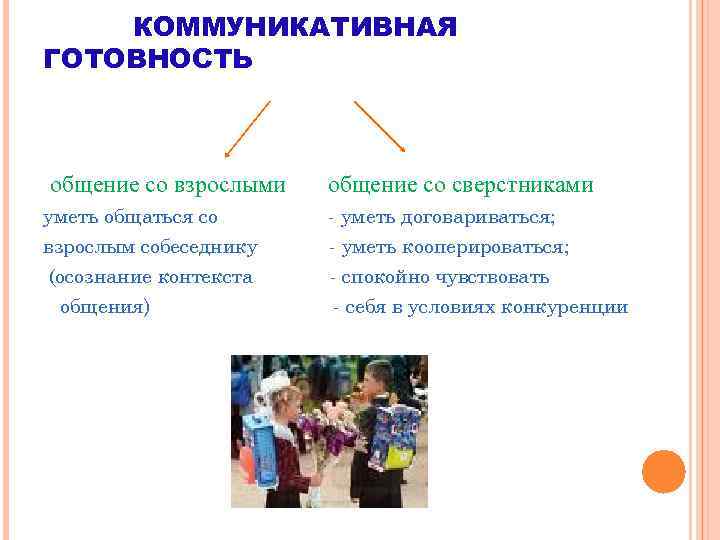 КОММУНИКАТИВНАЯ ГОТОВНОСТЬ общение со взрослыми общение со сверстниками уметь общаться со взрослым собеседнику (осознание