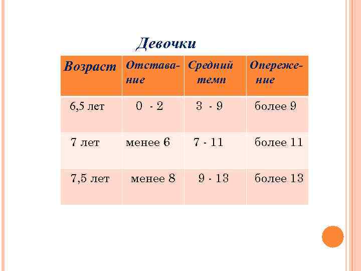 Девочки Возраст Отстава- Средний темп Опережение 6, 5 лет 0 -2 3 -9 более