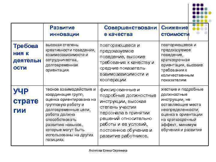 Развитие инновации Совершенствовани Снижение е качества стоимости Требова ния к деятельн ости высокая степень