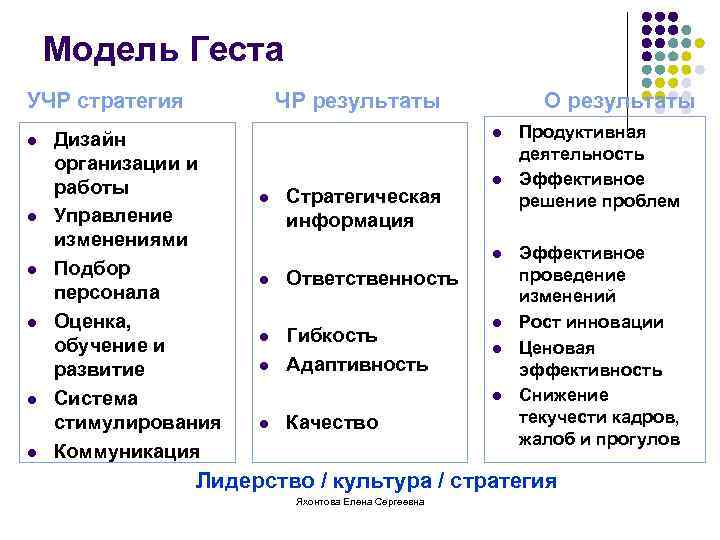 Модель Геста УЧР стратегия l l l ЧР результаты Дизайн организации и работы Управление