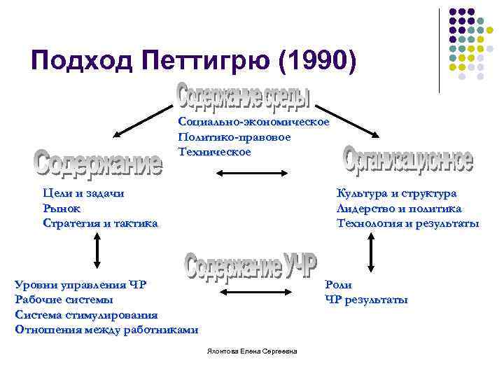 Подход Петтигрю (1990) Социально-экономическое Политико-правовое Техническое Цели и задачи Рынок Стратегия и тактика Культура