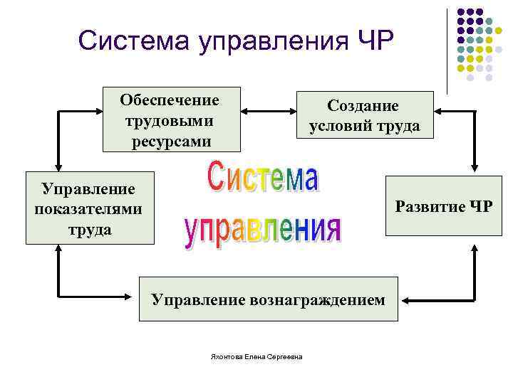 Система управления ЧР Обеспечение трудовыми ресурсами Создание условий труда Управление показателями труда Развитие ЧР