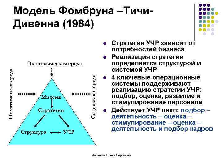 Модель Фомбруна –Тичи. Дивенна (1984) l l Миссия Стратегия Структура УЧР Социальная среда Политическая