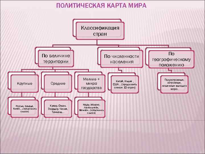 Составьте схему классификация стран снг по географическому положению