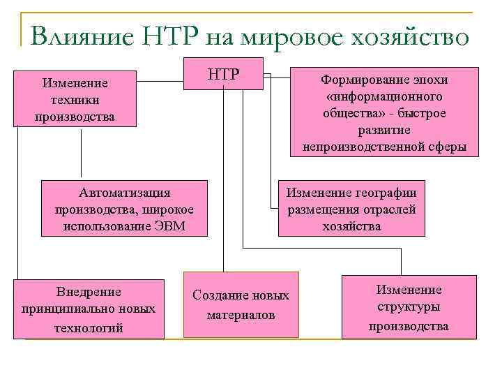 Влияние НТР на мировое хозяйство НТР Изменение техники производства Автоматизация производства, широкое использование ЭВМ