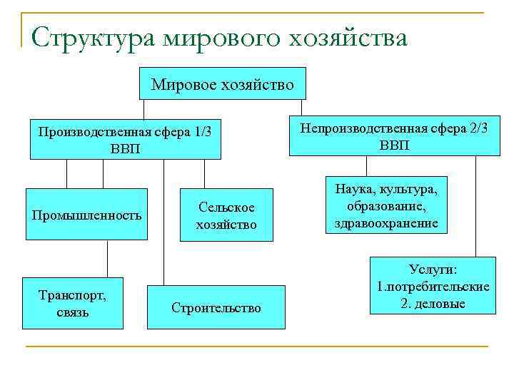 Структура мирового хозяйства Мировое хозяйство Производственная сфера 1/3 ВВП Промышленность Транспорт, связь Сельское хозяйство