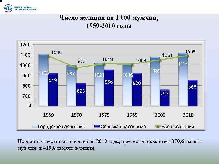 Число женщин на 1 000 мужчин, 1959 -2010 годы 1096 По данным переписи населения