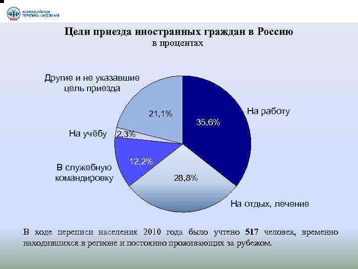 Цели приезда иностранных граждан в Россию в процентах Другие и не указавшие цель приезда
