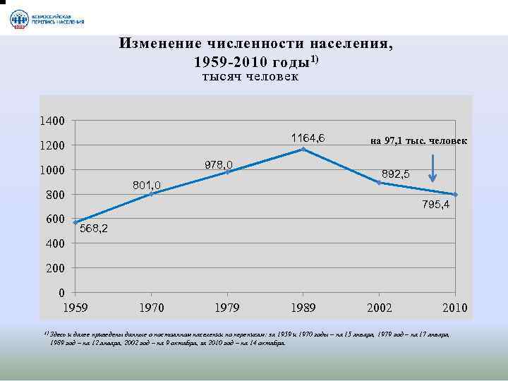 Изменение численности населения, 1959 -2010 годы 1) тысяч человек 1400 1164, 6 1200 978,