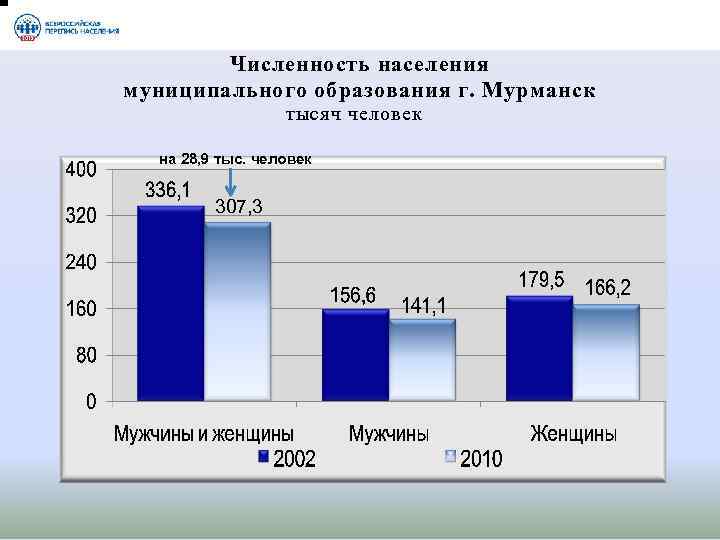 Численность населения муниципального образования г. Мурманск тысяч человек на 28, 9 тыс. человек 307,