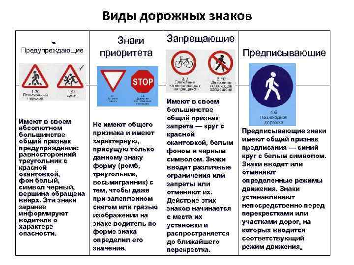Виды дорожных знаков Предупреждающие Имеют в своем абсолютном большинстве общий признак предупреждения: равносторонний треугольник