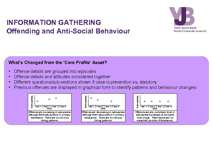 INFORMATION GATHERING Offending and Anti-Social Behaviour What’s Changed from the ‘Core Profile’ Asset? Year