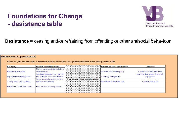 Foundations for Change - desistance table Desistance = ceasing and/or refraining from offending or