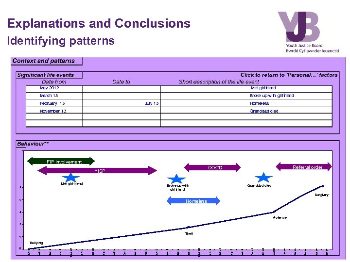 Explanations and Conclusions Identifying patterns May 2012 Met girlfriend March 13 Broke up with