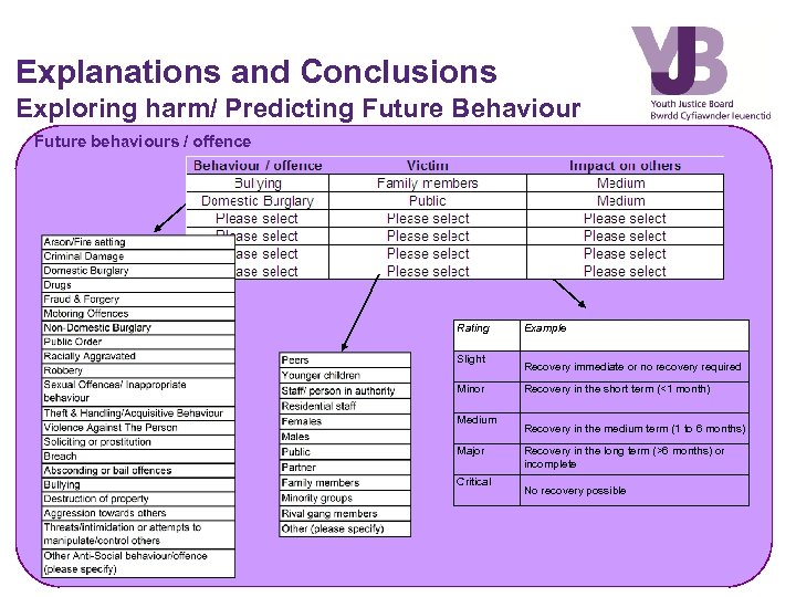 Explanations and Conclusions Exploring harm/ Predicting Future Behaviour Future behaviours / offence Rating Slight