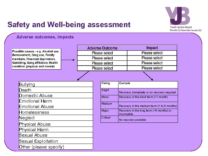 Safety and Well-being assessment Adverse outcomes, impacts Bullying Death Domestic Abuse Emotional Harm Emotional