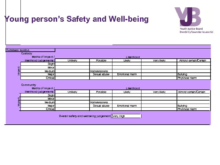 Young person’s Safety and Well-being Unlikely Impact Summary section Custody Matrix of impact /