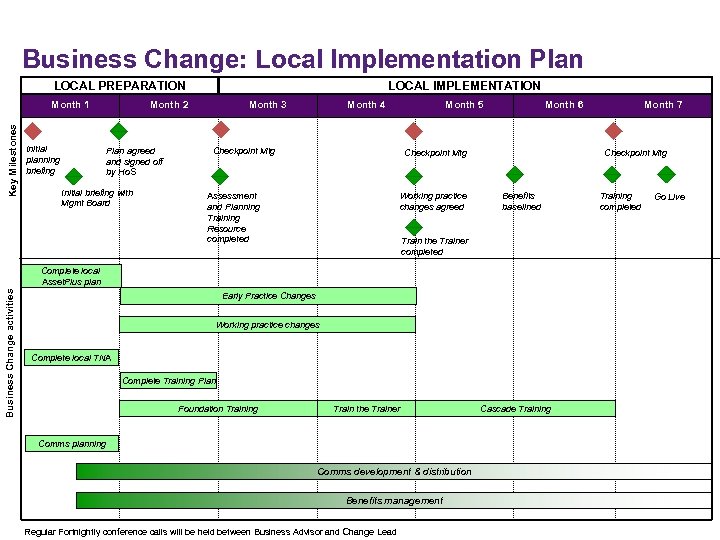 Business Change: Local Implementation Plan LOCAL PREPARATION Key Milestones Month 1 LOCAL IMPLEMENTATION Month