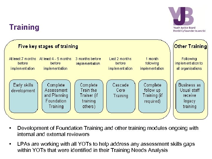 Training • Development of Foundation Training and other training modules ongoing with internal and