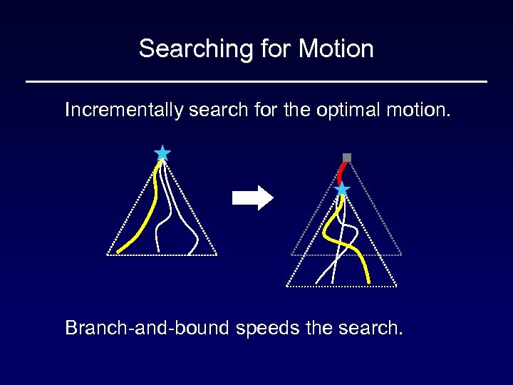 Searching for Motion Incrementally search for the optimal motion. Branch-and-bound speeds the search. 
