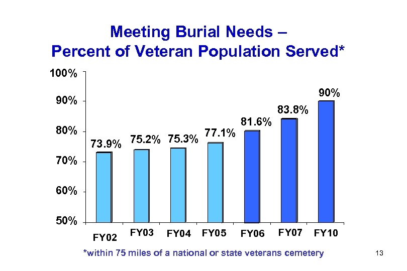 Meeting Burial Needs – Percent of Veteran Population Served* 100% 90% 80% 73. 9%