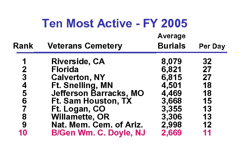 Ten Most Active - FY 2005 Average Rank 1 2 3 4 5 6