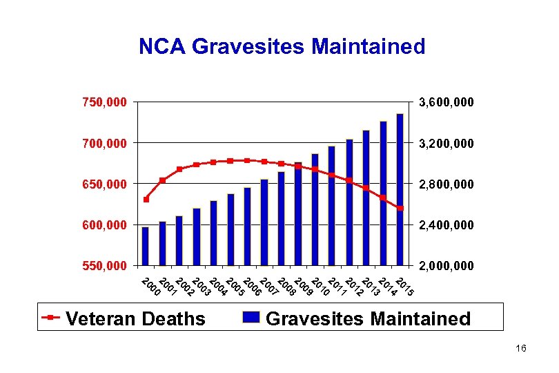 NCA Gravesites Maintained 750, 000 3, 600, 000 700, 000 3, 200, 000 650,