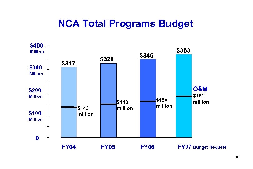 NCA Total Programs Budget $400 Million $300 $346 $328 $317 $353 Million O&M $200