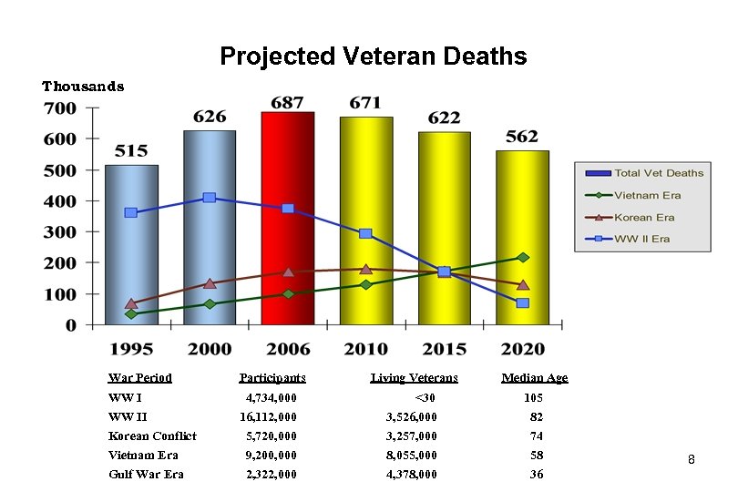 Projected Veteran Deaths Thousands War Period Participants Living Veterans Median Age WW I 4,