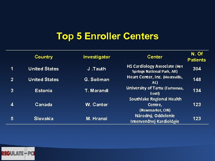 Top 5 Enroller Centers Country Investigator 1 United States J. Tauth 2 United States