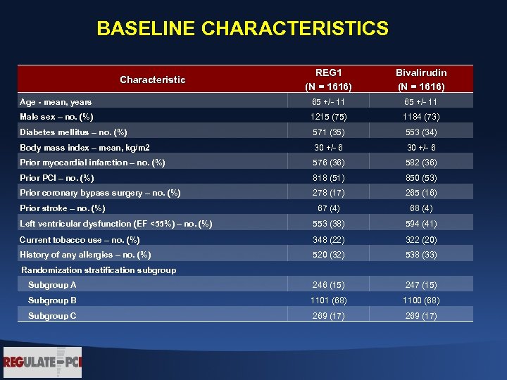 BASELINE CHARACTERISTICS REG 1 (N = 1616) Bivalirudin (N = 1616) Age - mean,