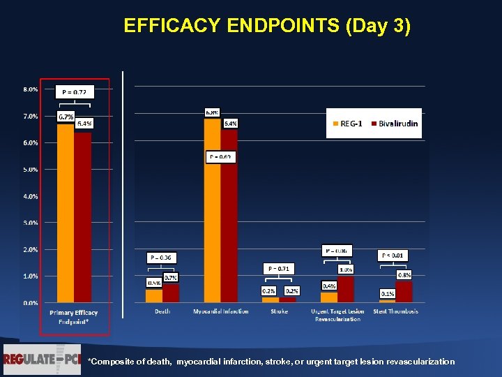 EFFICACY ENDPOINTS (Day 3) *Composite of death, myocardial infarction, stroke, or urgent target lesion