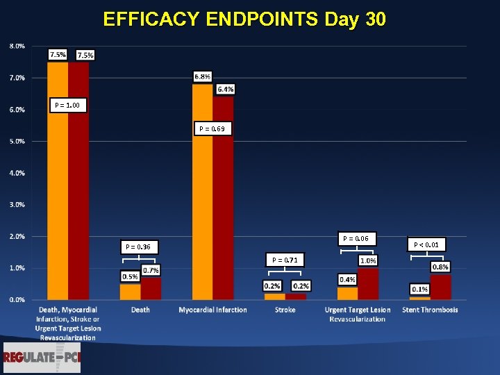 EFFICACY ENDPOINTS Day 30 P = 1. 00 P = 0. 69 P =