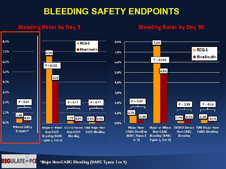 BLEEDING SAFETY ENDPOINTS Bleeding Rates by Day 3 *Major Non-CABG Bleeding (BARC Types 3