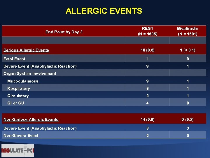 ALLERGIC EVENTS REG 1 (N = 1605) Bivalirudin (N = 1601) 10 (0. 6)
