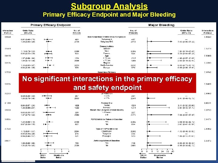 Subgroup Analysis Primary Efficacy Endpoint and Major Bleeding No significant interactions in the primary