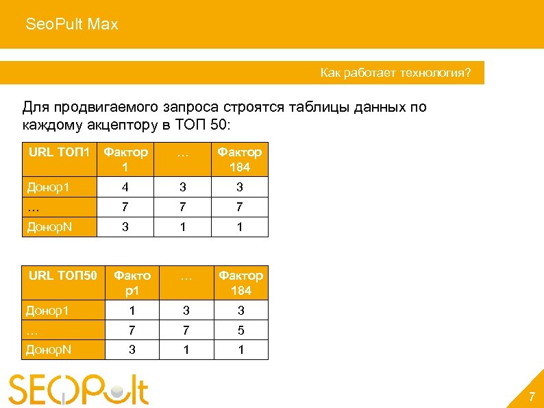 Seo. Pult Max Услуга «Персональный менеджер» Как работает технология? Для продвигаемого запроса строятся таблицы