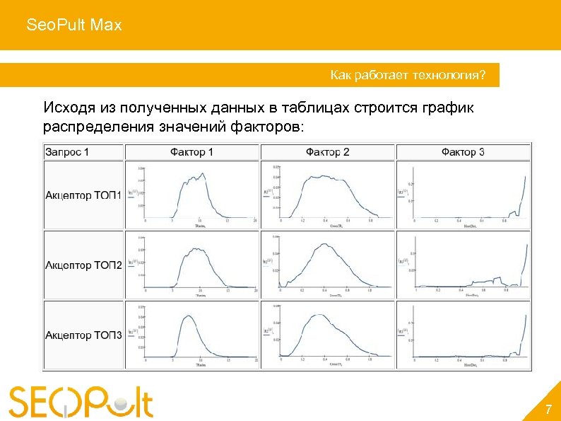 Seo. Pult Max Услуга «Персональный менеджер» Как работает технология? Исходя из полученных данных в