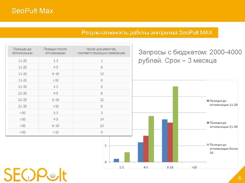 Seo. Pult Max Услуга «Персональный менеджер» Результативность работы алгоритма Seo. Pult MAX Запросы с