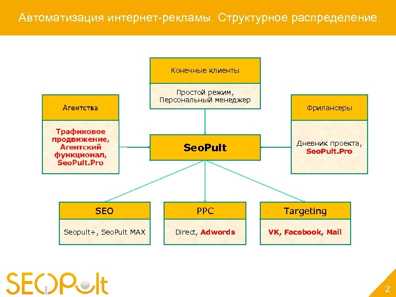 Автоматизация интернет-рекламы. Структурное распределение. Конечные клиенты Простой режим, Персональный менеджер Seo. Pult Фрилансеры Дневник