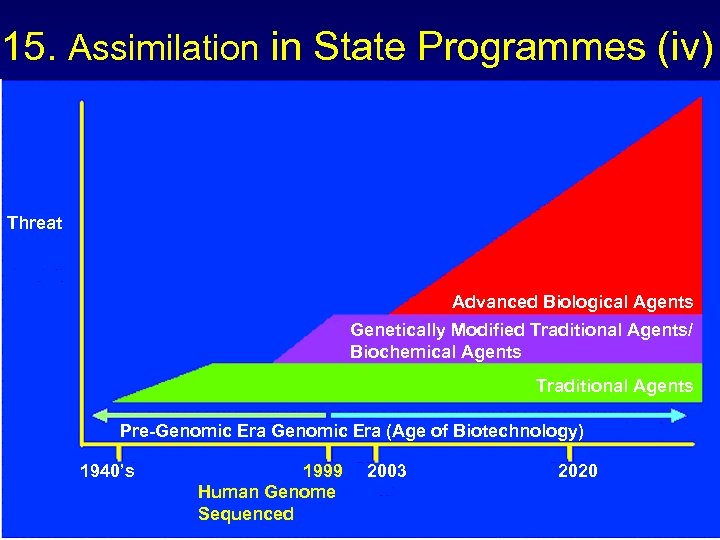 15. Assimilation in State Programmes (iv) Threat Advanced Biological Agents Genetically Modified Traditional Agents/