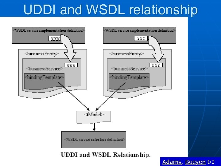 UDDI and WSDL relationship Adams, Boeyen 02 