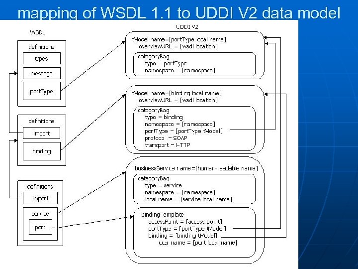 mapping of WSDL 1. 1 to UDDI V 2 data model 