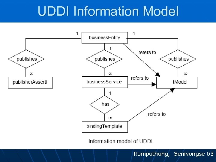 UDDI Information Model Rompothong, Senivongse 03 