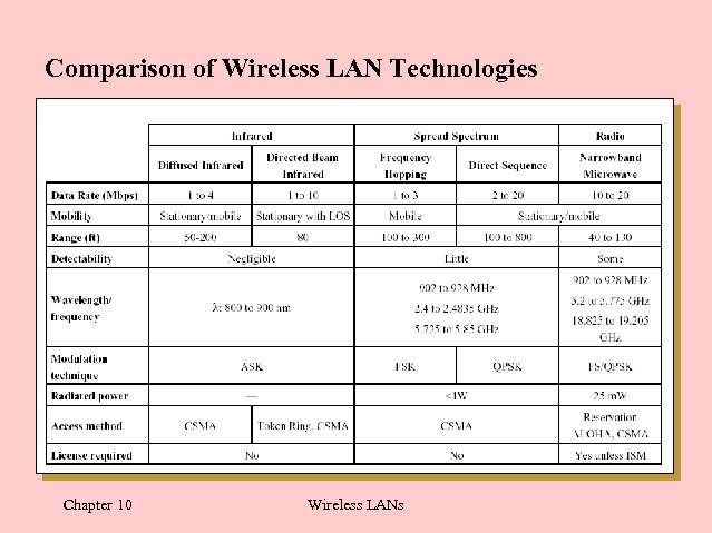 Comparison of Wireless LAN Technologies Chapter 10 Wireless LANs 