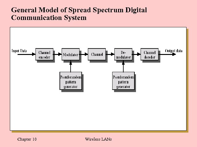 General Model of Spread Spectrum Digital Communication System Chapter 10 Wireless LANs 